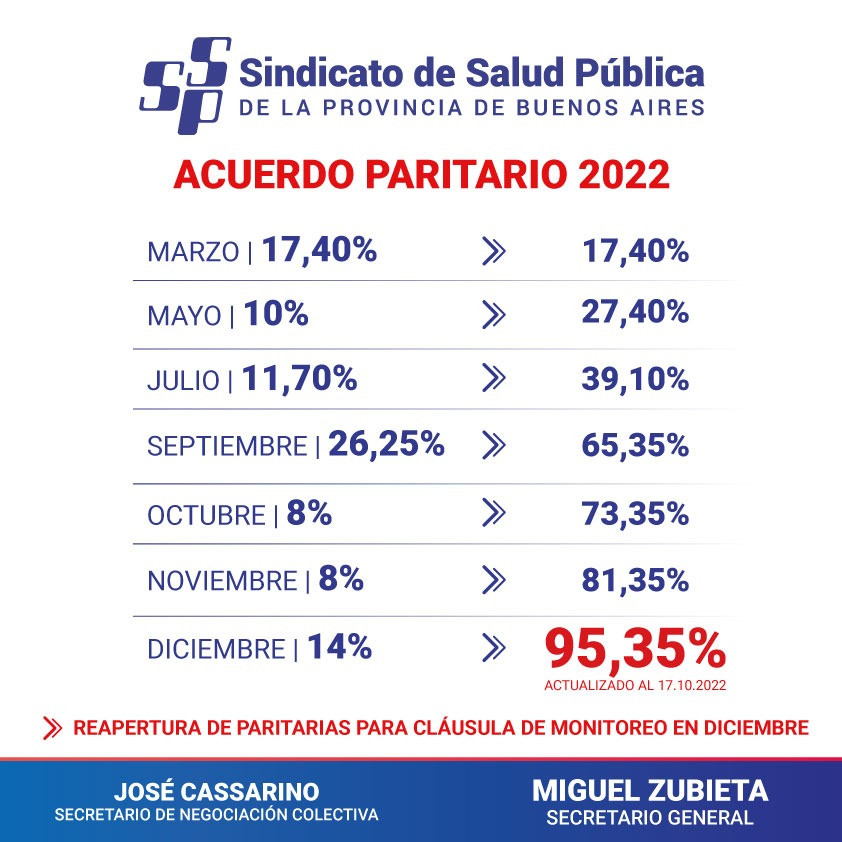 NUEVO ACUERDO SALARIAL OCTUBRE 2022 | Sindicato de Salud Pública de la ...