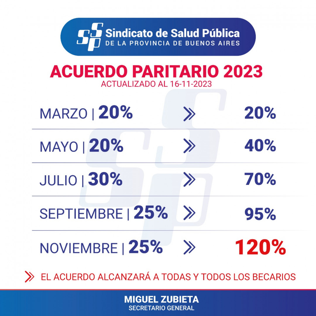Acuerdo Paritario 2023 | Sindicato de Salud Pública de la Provincia de ...